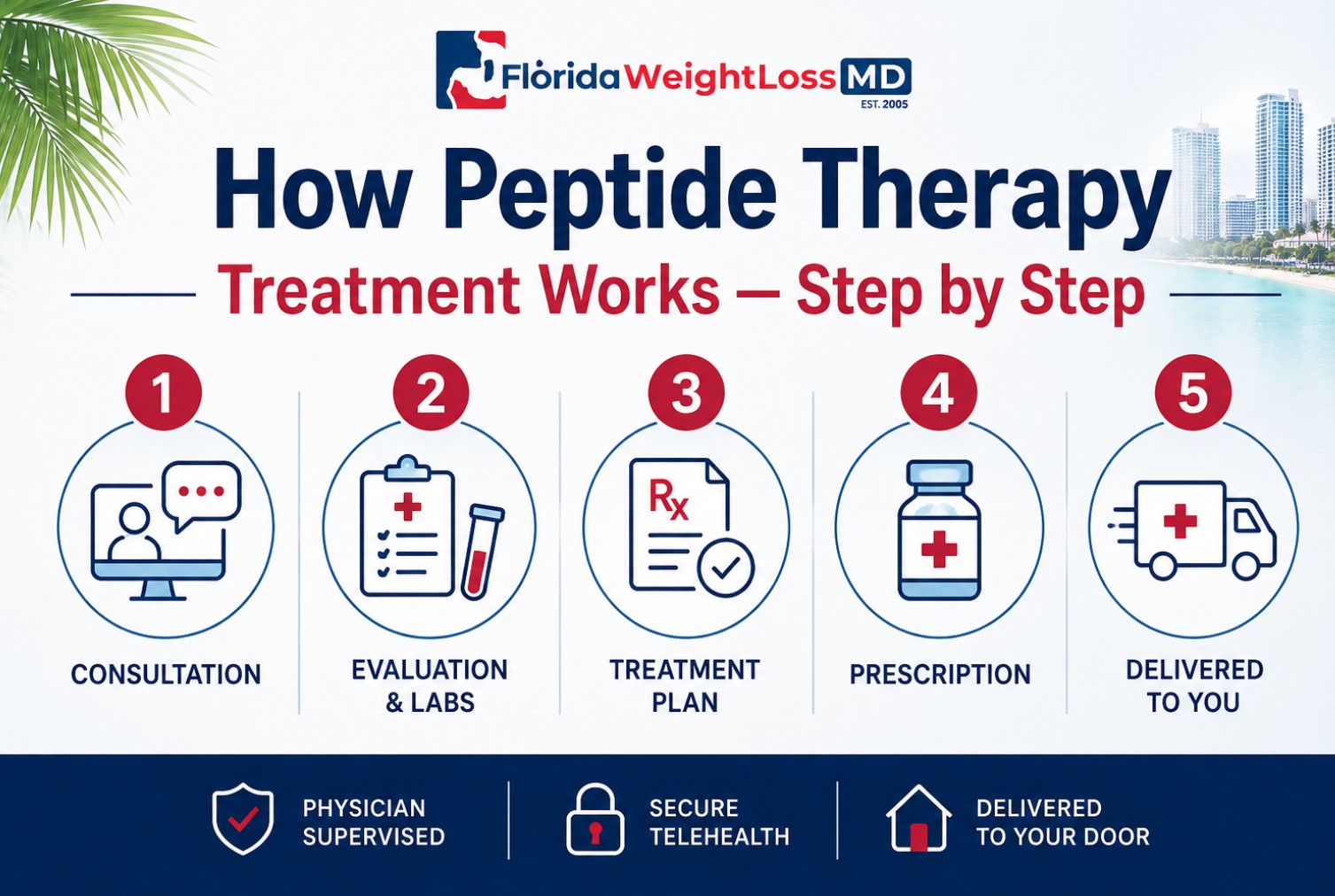 Step-by-step infographic from Florida Weight Loss MD showing how peptide therapy works, including consultation, evaluation and labs, treatment plan, prescription, and home delivery.