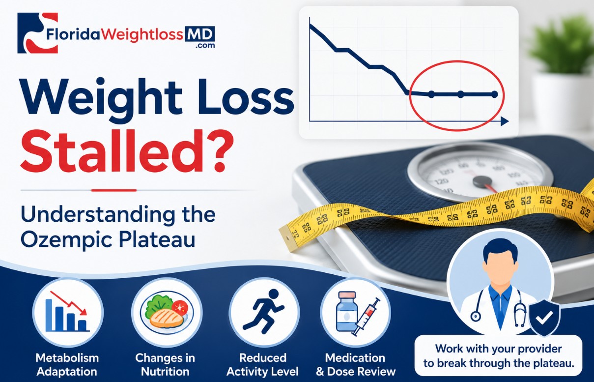 Weight Loss Stalled? Understanding the Ozempic Plateau infographic showing common reasons weight loss may slow down during semaglutide treatment, including metabolism adaptation, nutrition changes, reduced activity levels, and medication review.