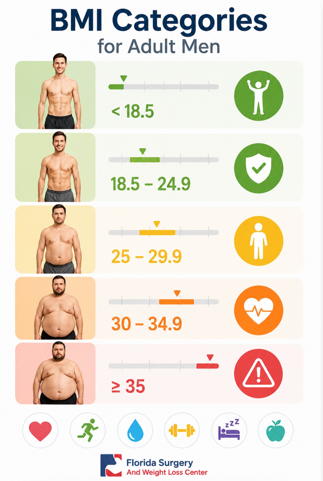 Mobile-friendly BMI categories chart for adult men showing underweight, normal weight, overweight, obesity, and severe obesity with body illustrations and health icons. Florida Surgery And Weight Loss Center logo.