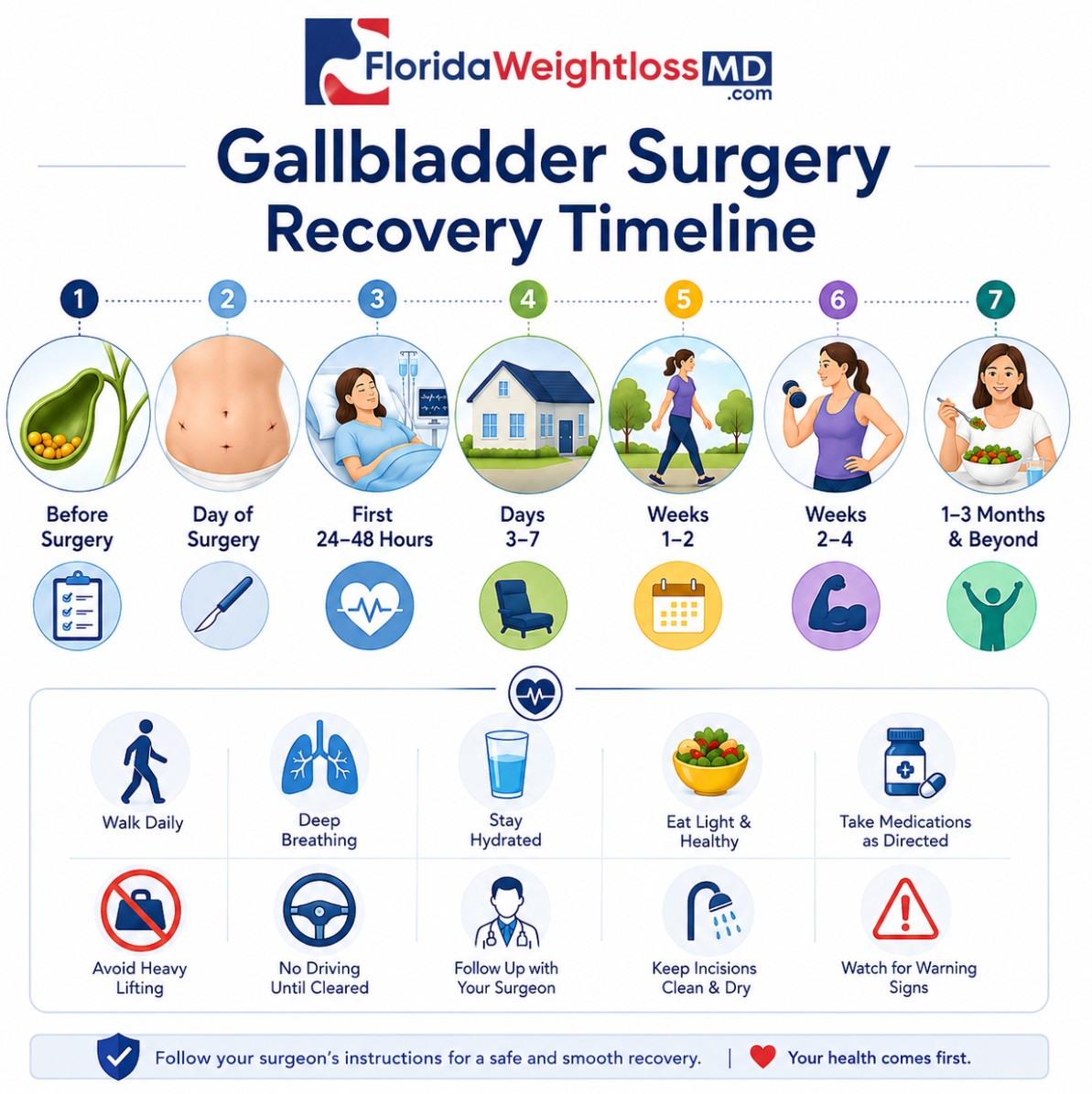 Gallbladder surgery recovery timeline showing healing from the day of surgery through 1–3 months after laparoscopic gallbladder removal.