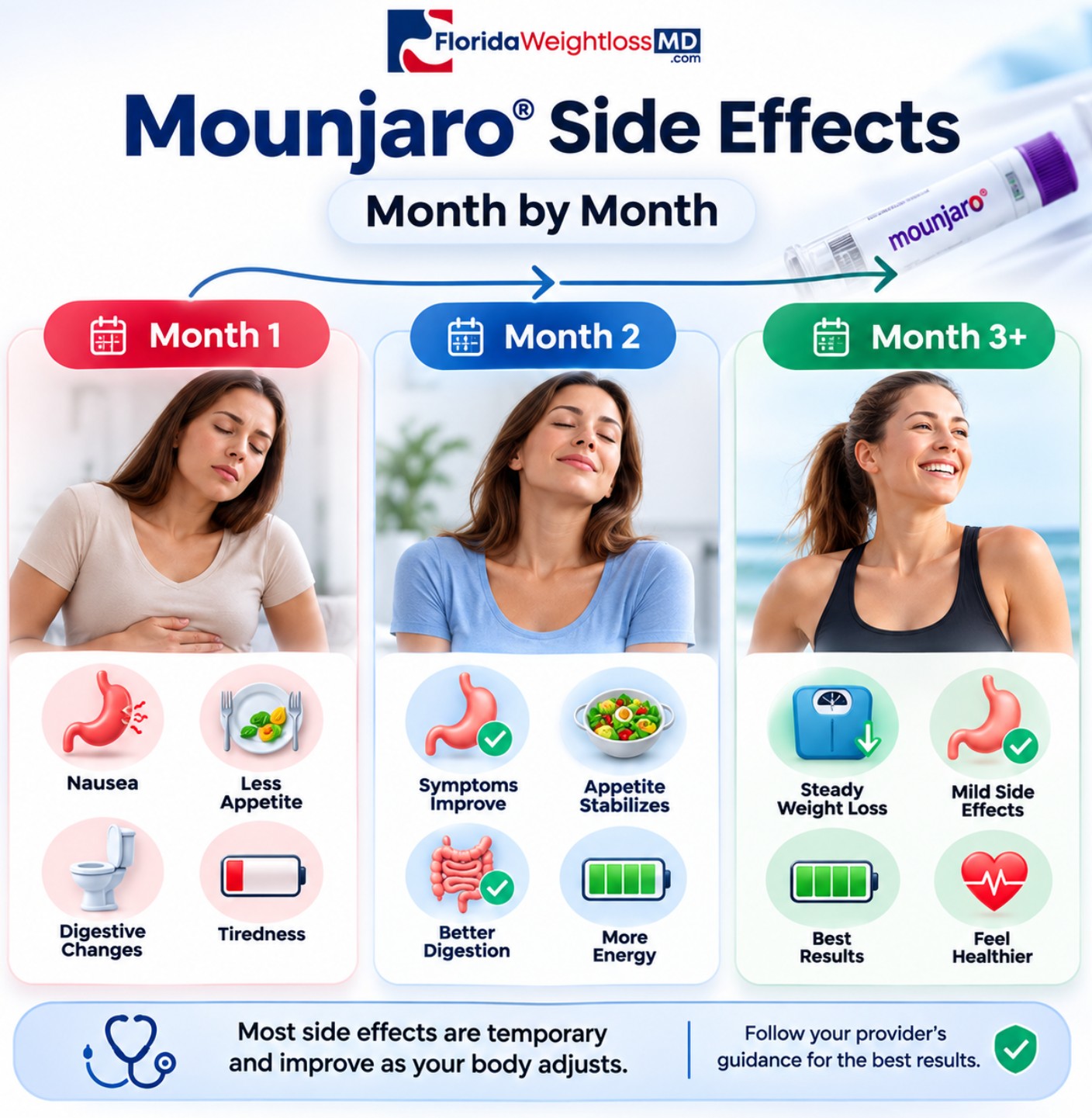 Mounjaro side effects month-by-month timeline showing Month 1, Month 2 and Month 3 plus symptoms and adjustment