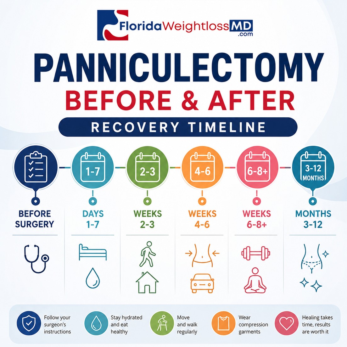 Panniculectomy before and after excess skin removal recovery timeline from surgery through 3 to 12 months