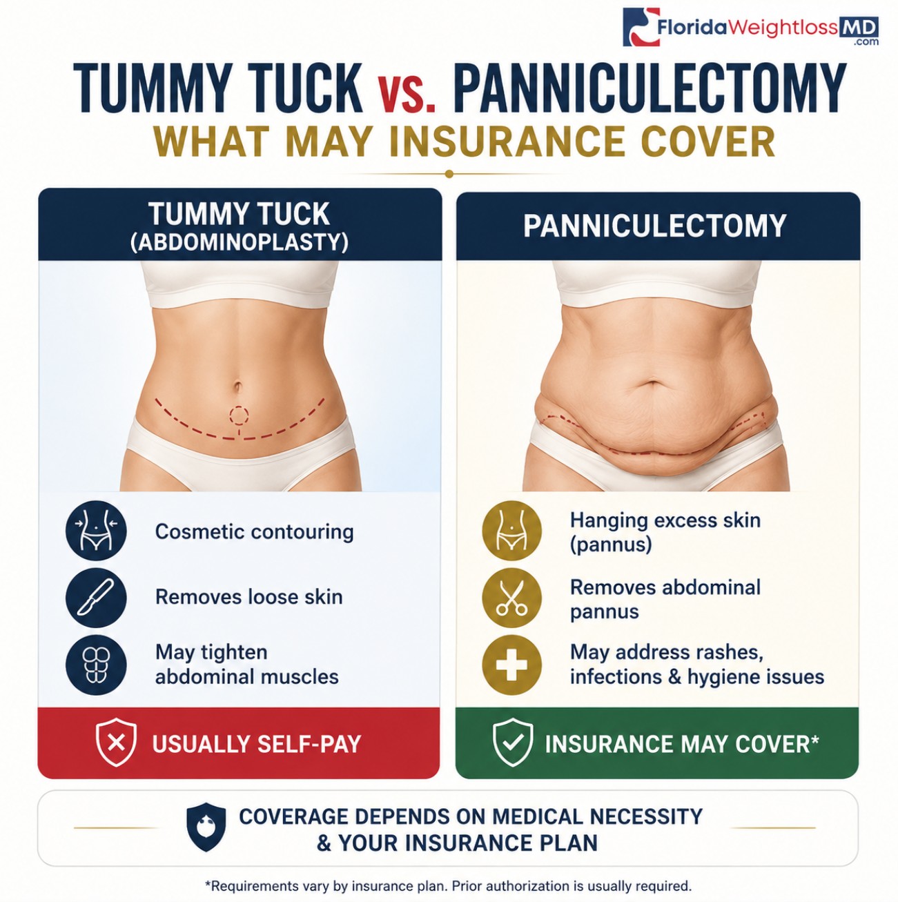 Tummy tuck vs panniculectomy insurance coverage comparison for excess skin removal at Florida Surgery And Weight Loss Center