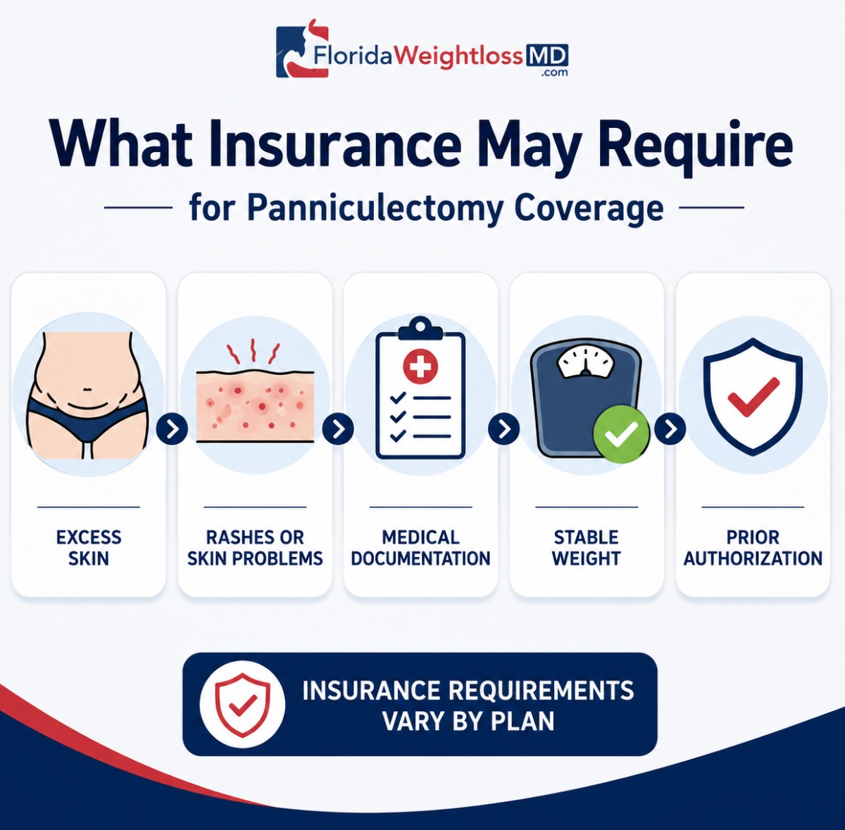 Panniculectomy insurance requirements for excess skin removal coverage including skin problems, medical documentation, stable weight and prior authorization