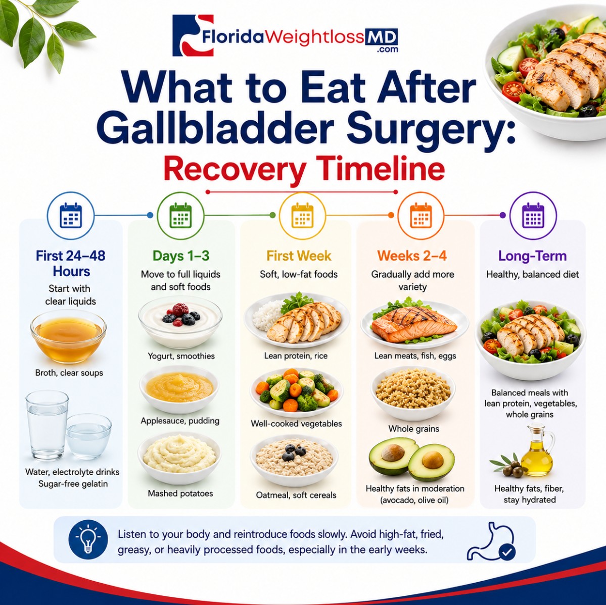 What to eat after gallbladder surgery recovery timeline showing recommended foods from the first 24–48 hours through long-term recovery.